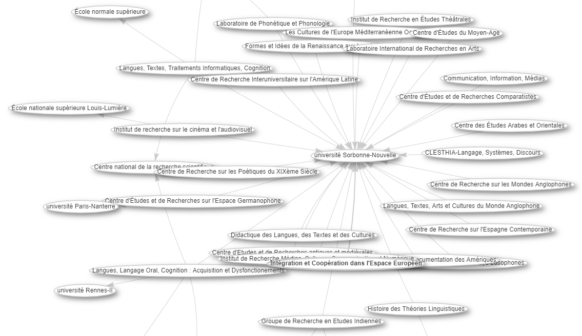 Graphe des laboratoires de l'université