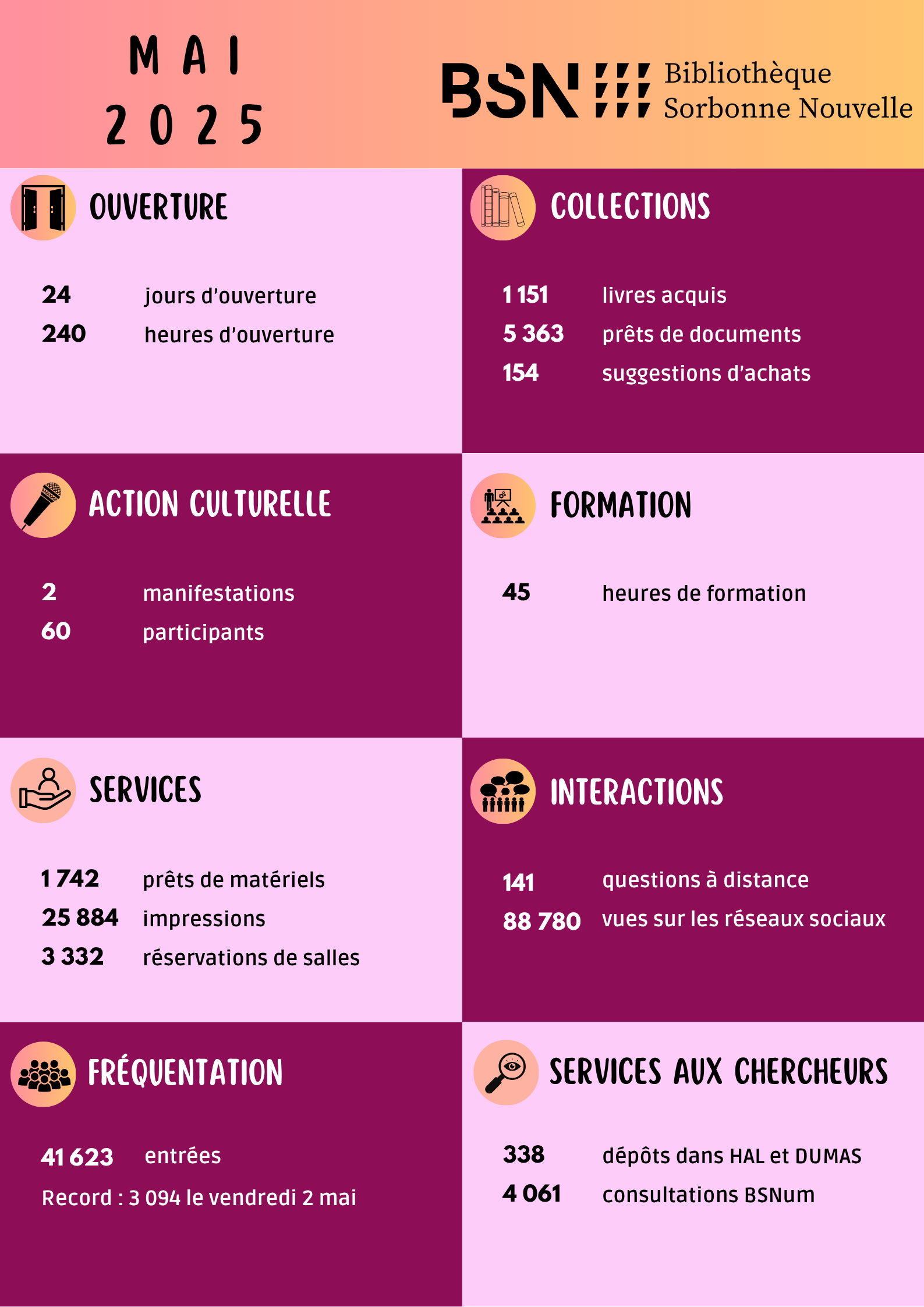 Tableau de bord mai 2025