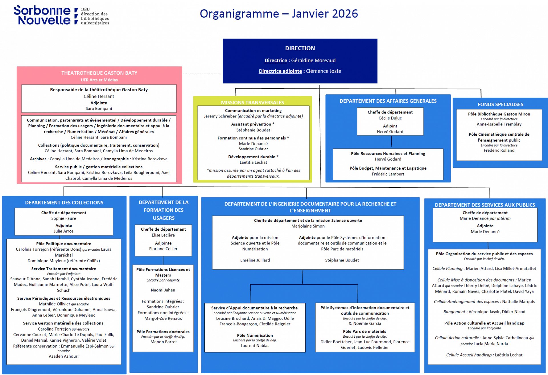 organigramme dbu octobre 2025