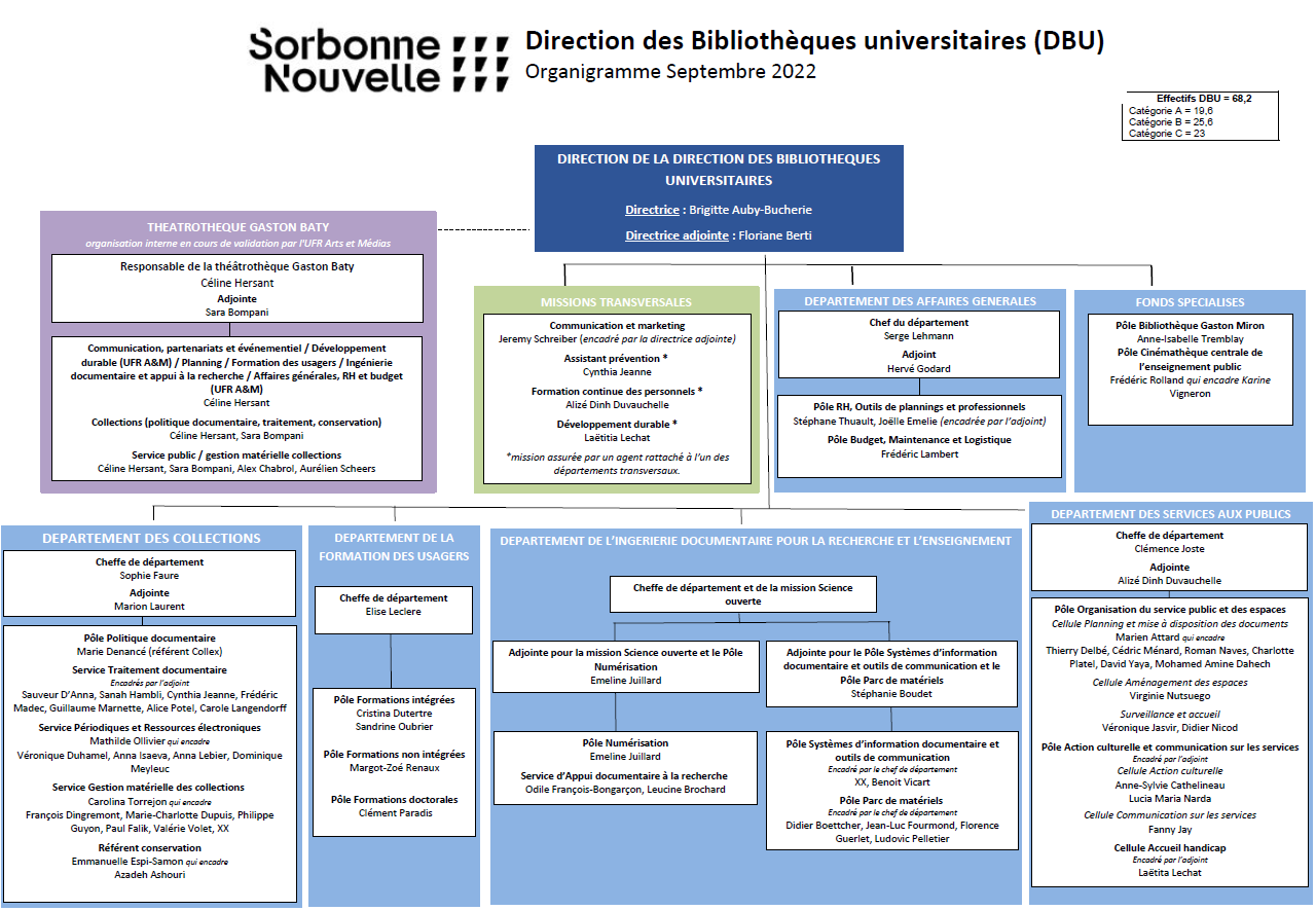 organigramme de la Direction des Bibliothèques Universitaires (Novembre 2021)